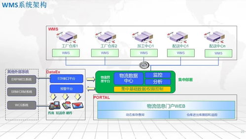 智能工廠一體化集成應用架構 SRM、WMS、WCS、MES、EMS的協同之道