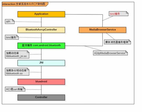 Android應用與藍牙服務通信變更下的信息系統集成服務優化策略